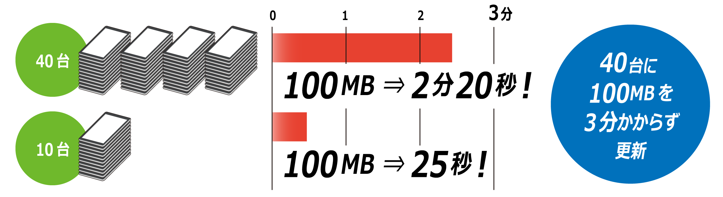 40台に100メガバイトを3分かからず更新できるグラフの画像です。